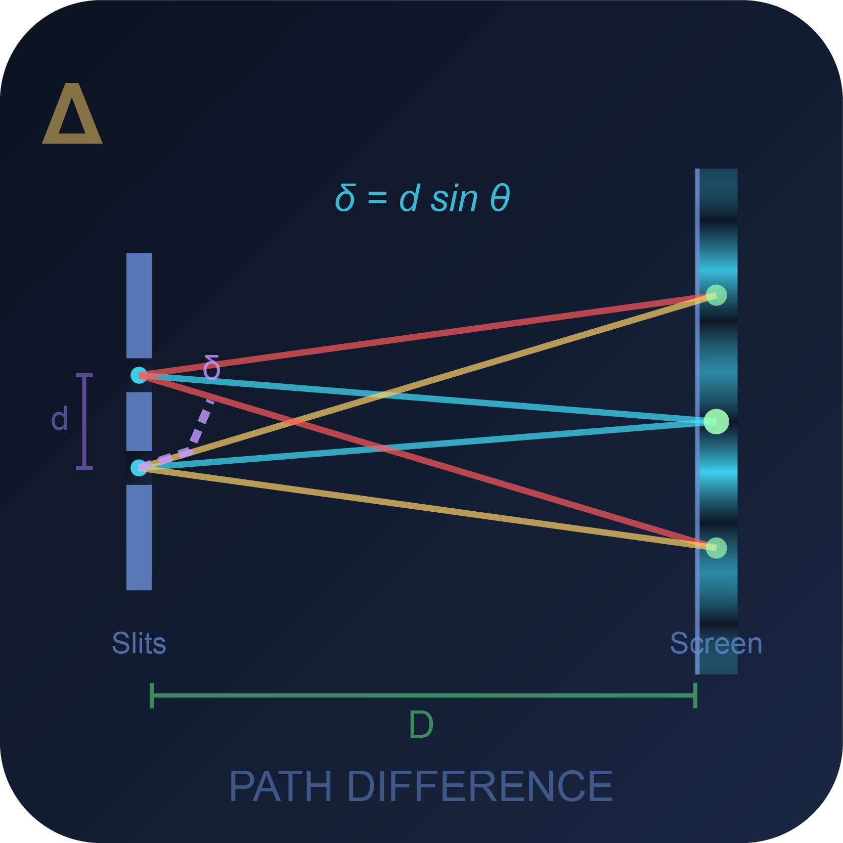 Path Difference and Young's Fringes